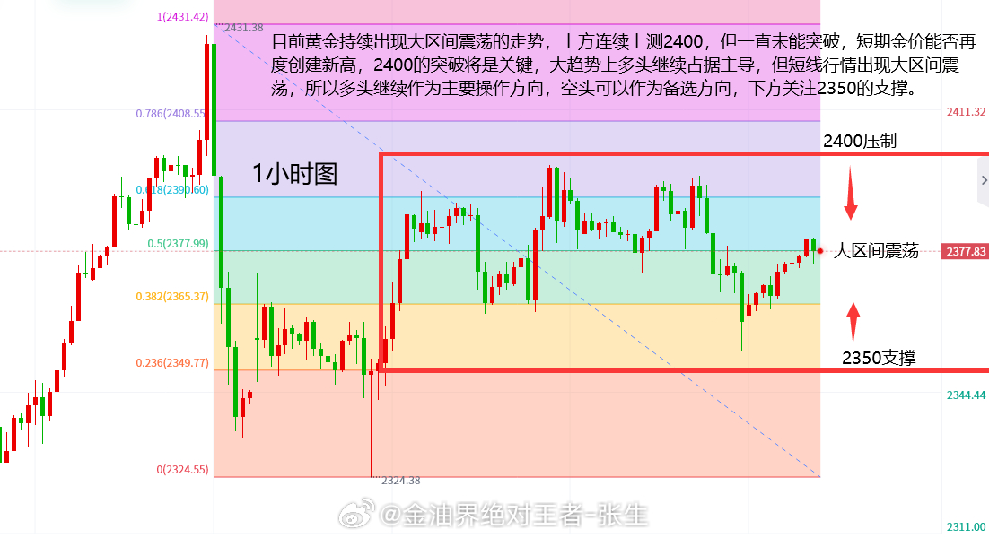 黄金走势最新分析报告