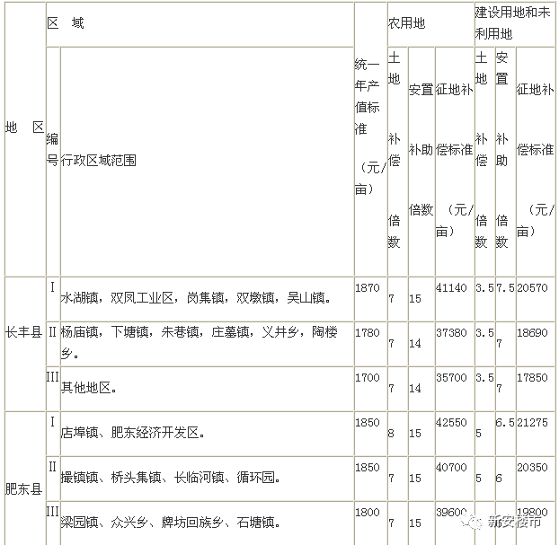 最新拆迁补偿标准详解