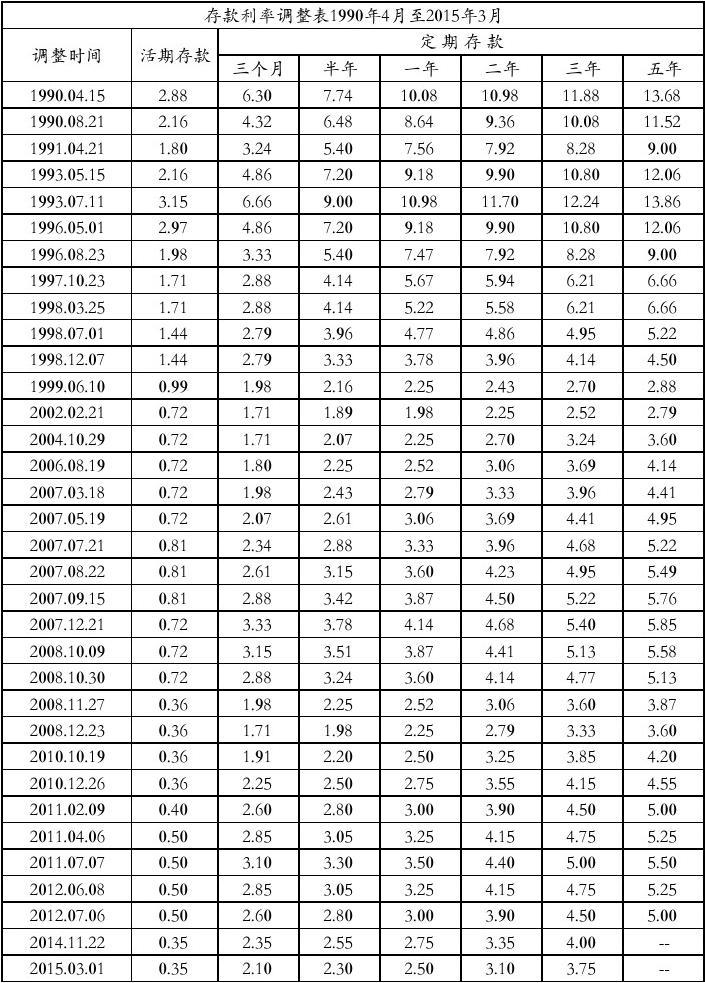 最新利息表揭示金融市场变化与机遇