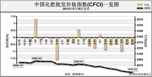 化肥最新价格动态解析报告