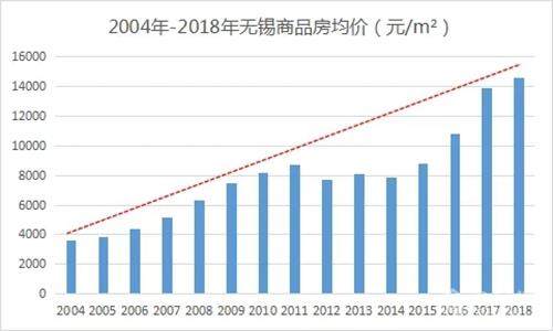 无锡最新房价走势深度解析