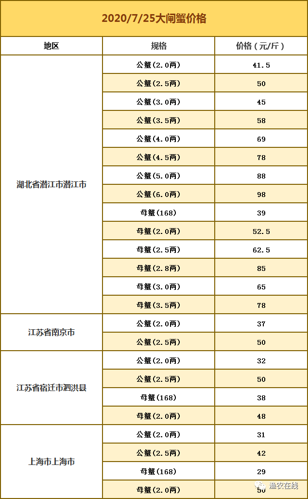 大闸蟹最新价格走势分析