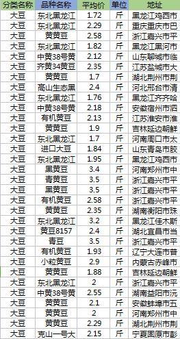 黄豆最新价格动态解析报告