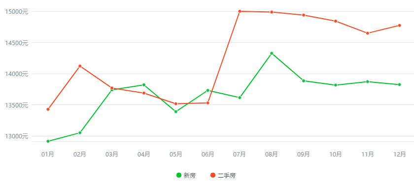 西安房价走势最新分析