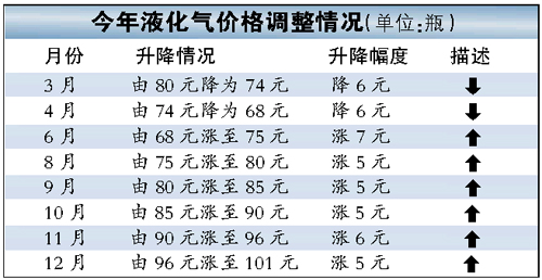 液化气价格最新动态解析