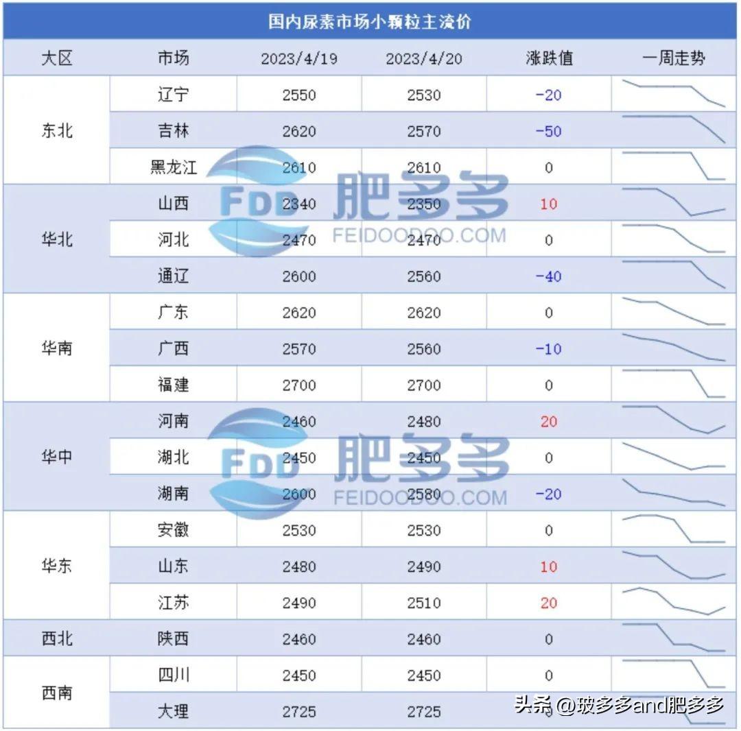 最新尿素价格走势动态分析