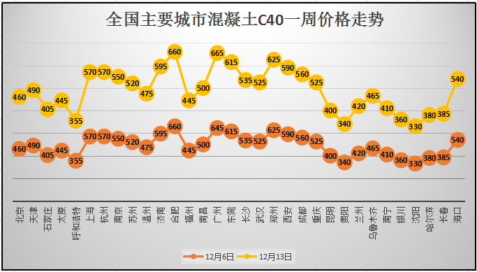 混凝土最新价格动态分析，影响因素与走势探讨