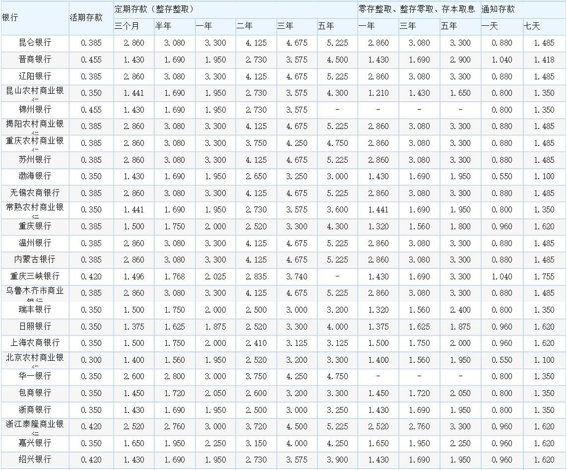 最新存款利率表公布及其对市场的影响分析