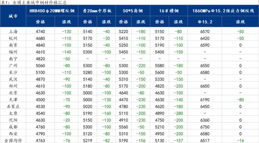 最新钢铁市场行情解析