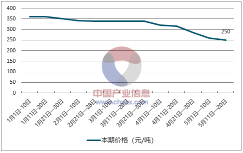 硫酸价格最新动态解析