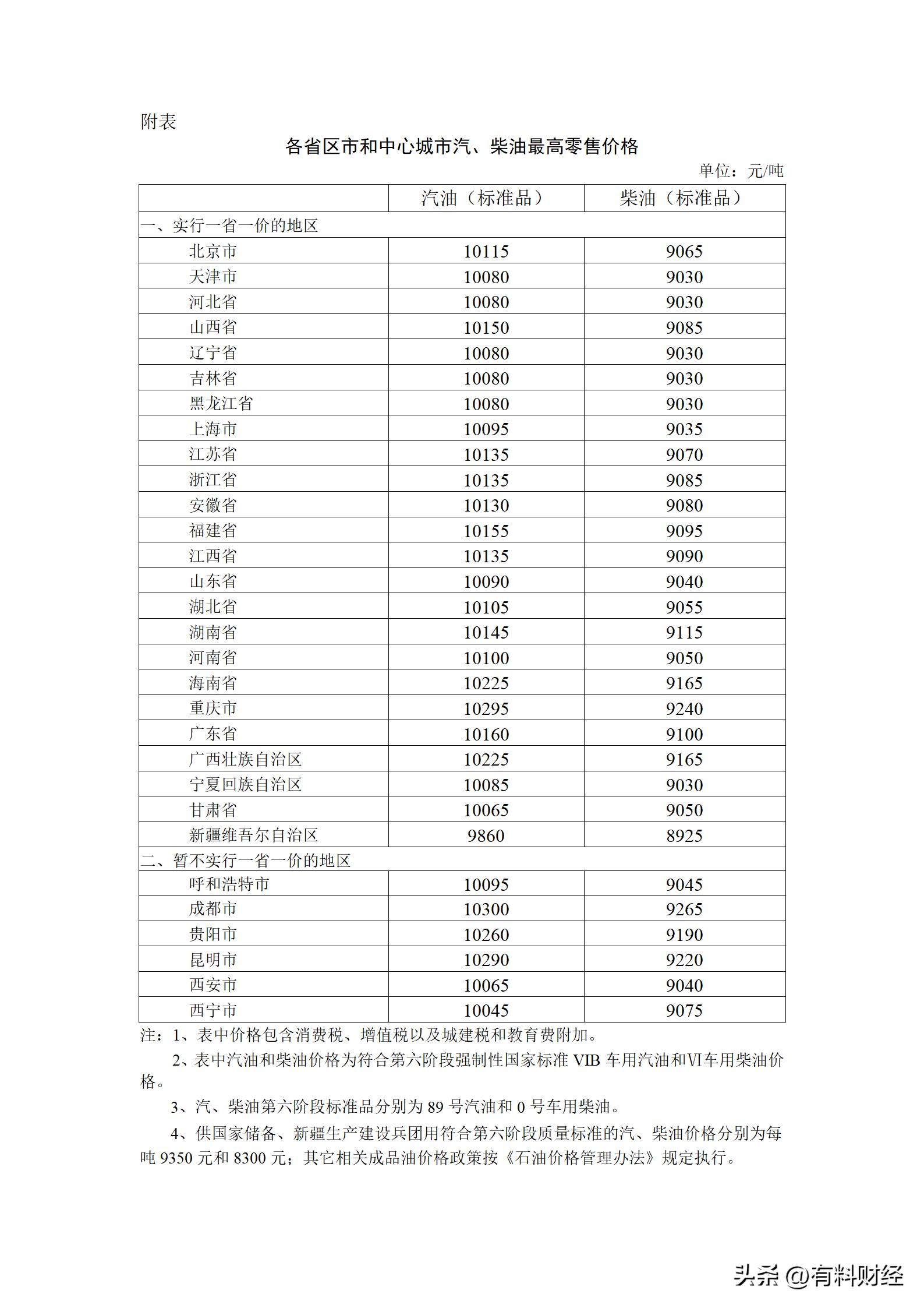 汽油最新调价动态及其市场影响分析