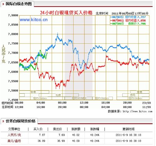 白银最新走势解析