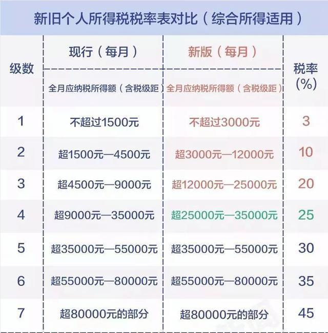 最新个税税率表全面解读