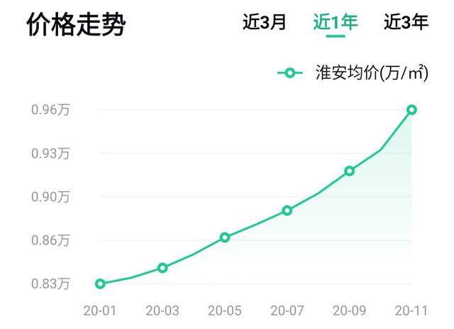 淮安最新房价走势分析