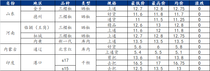 最新辣椒价格走势分析报告