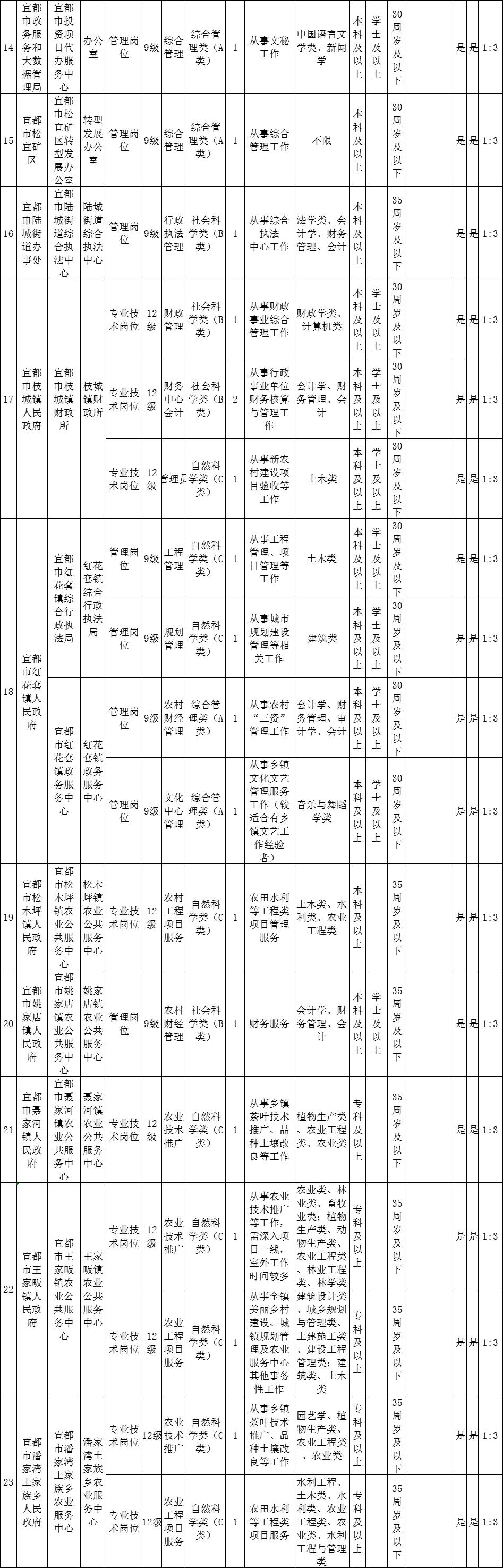 宜昌最新招聘信息汇总