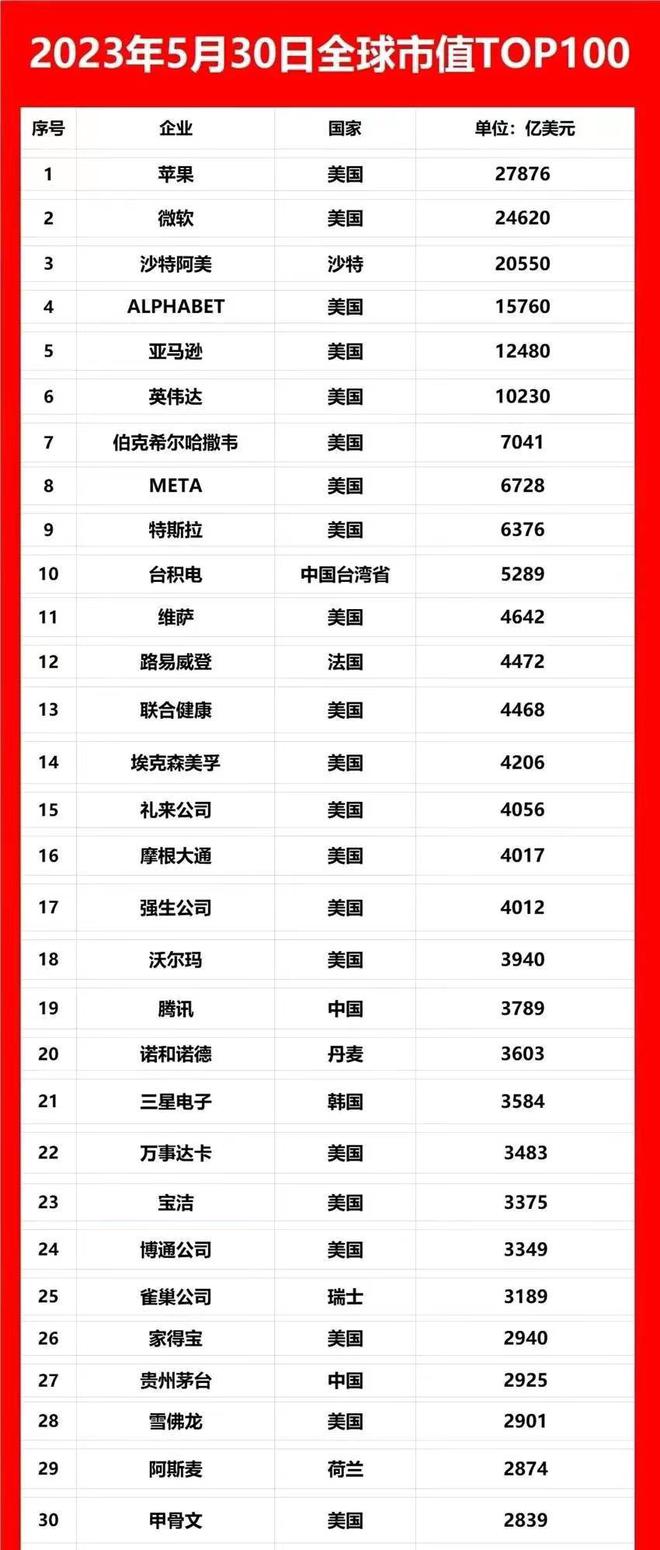 全球公司市值排名更新，巨头竞争格局深度解析