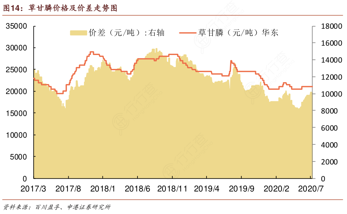 草甘膦价格走势图分析