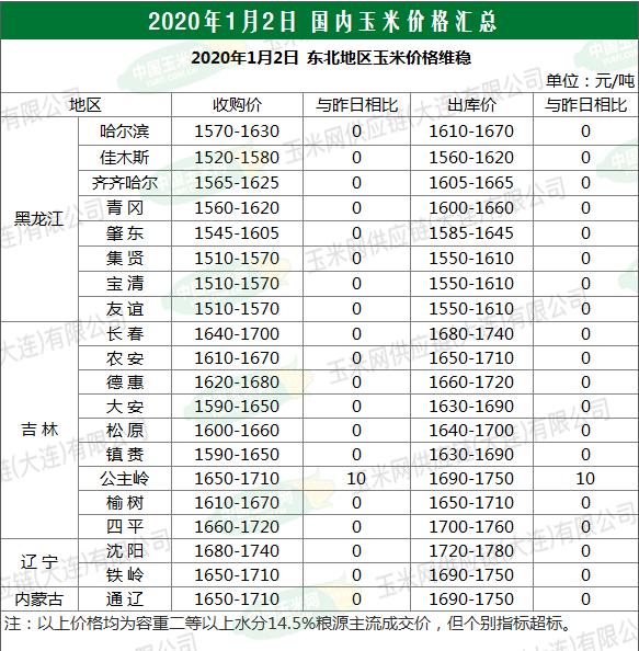 吉林玉米最新价格行情分析