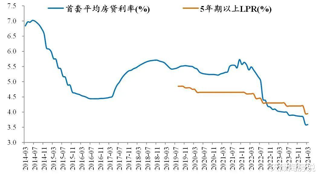 天津房贷利率最新详解