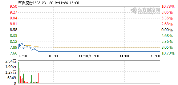 翠微股份最新消息汇总