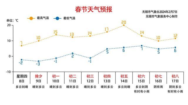 无锡最新天气预报概览