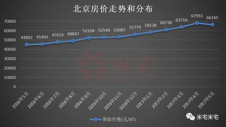 北京最新房价概览，市场走势及购房指南