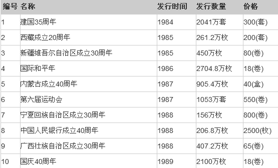 最新流通纪念币价格表全览