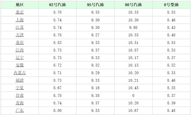 汽油价格最新动态揭秘，影响因素、市场走势与应对策略全解析