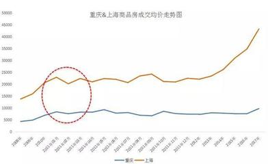 上海最新房价走势解析