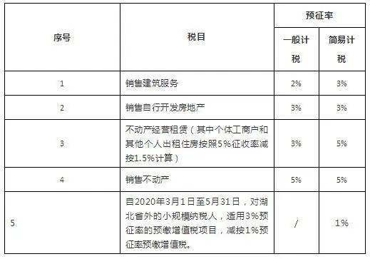 最新增值税税率调整，影响及未来展望