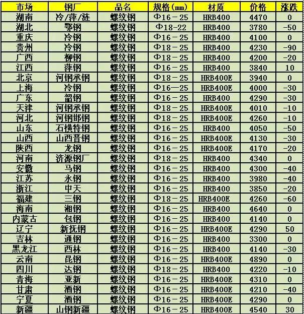 钢坯最新价格动态解析