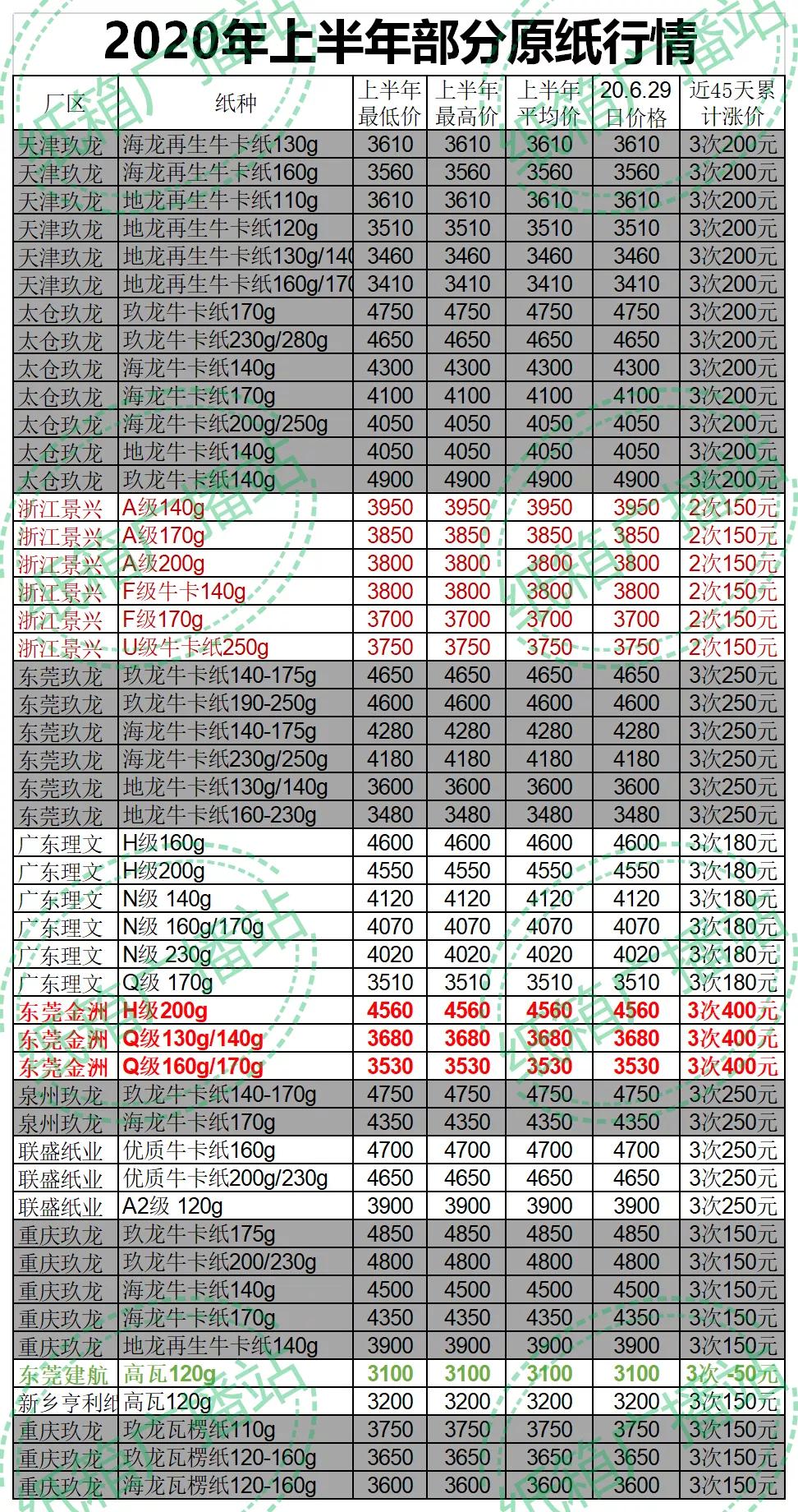 纸板价格最新行情解析