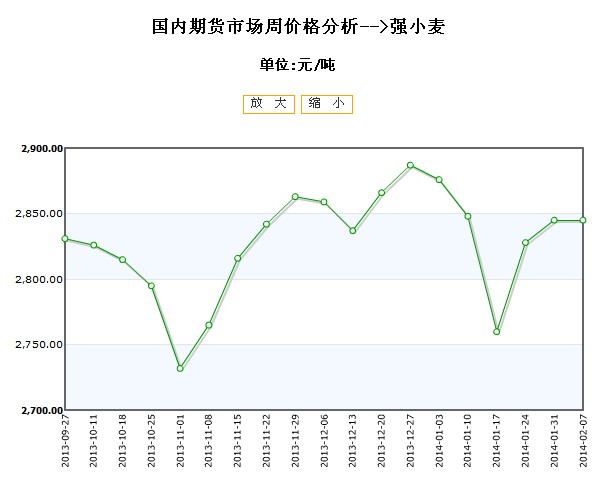 今日小麦价格走势深度解析