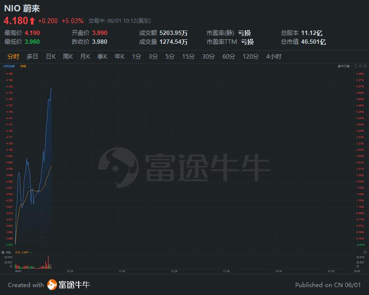 蔚来股价动态更新，新能源汽车巨头之路的起伏波折