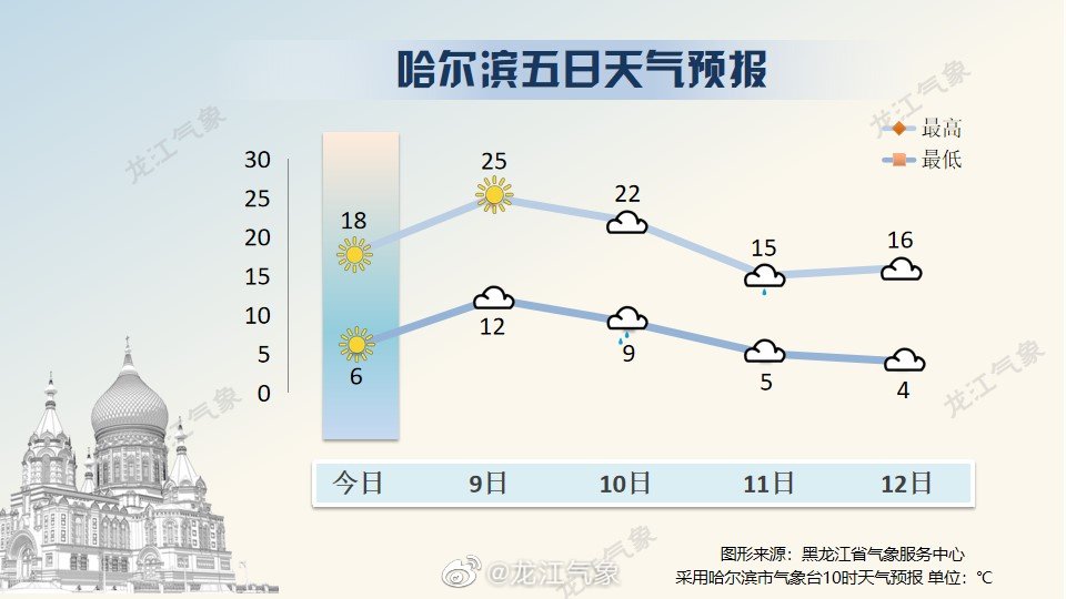 哈尔滨最新天气及四季气象变化概览