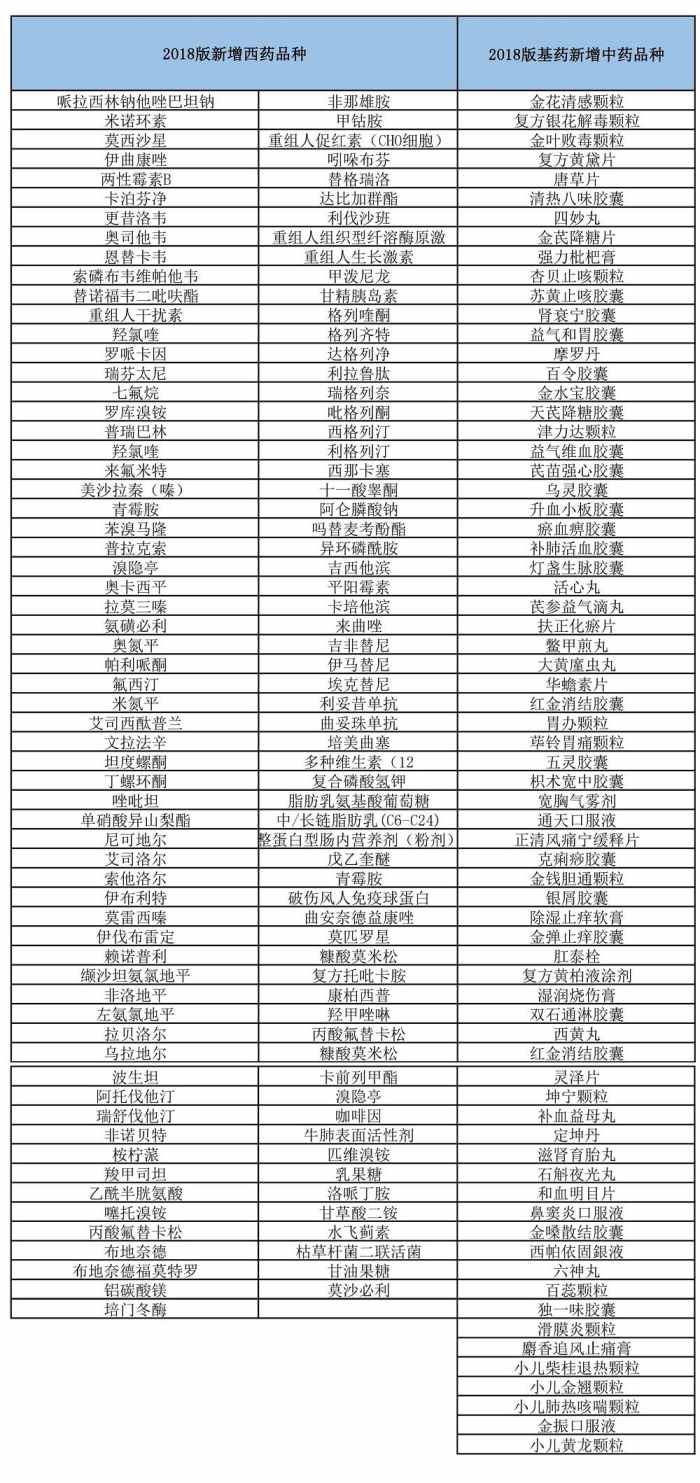 最新国家基本药物目录解读及其影响分析