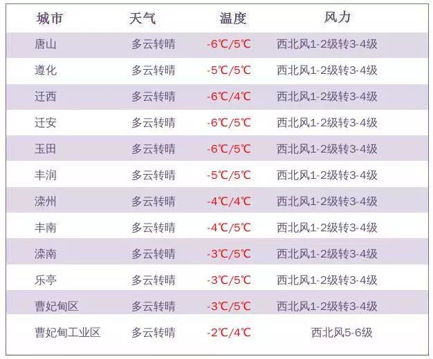 唐山最新天气预报通知