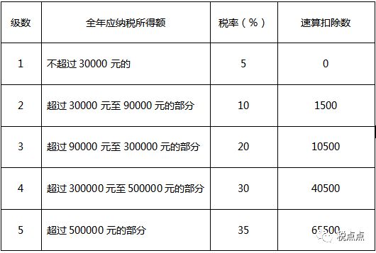 最新个人所得税税率表全面解读