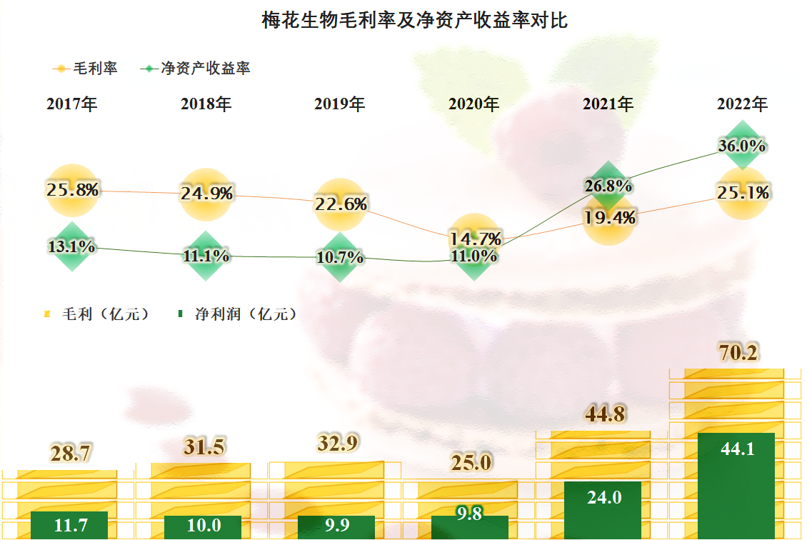 梅花生物最新动态综述