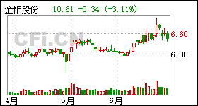 金钼股份最新动态全面解读