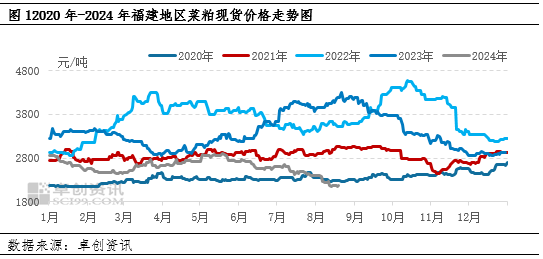 菜粕现货最新价格走势及分析，市场趋势与影响因素探讨