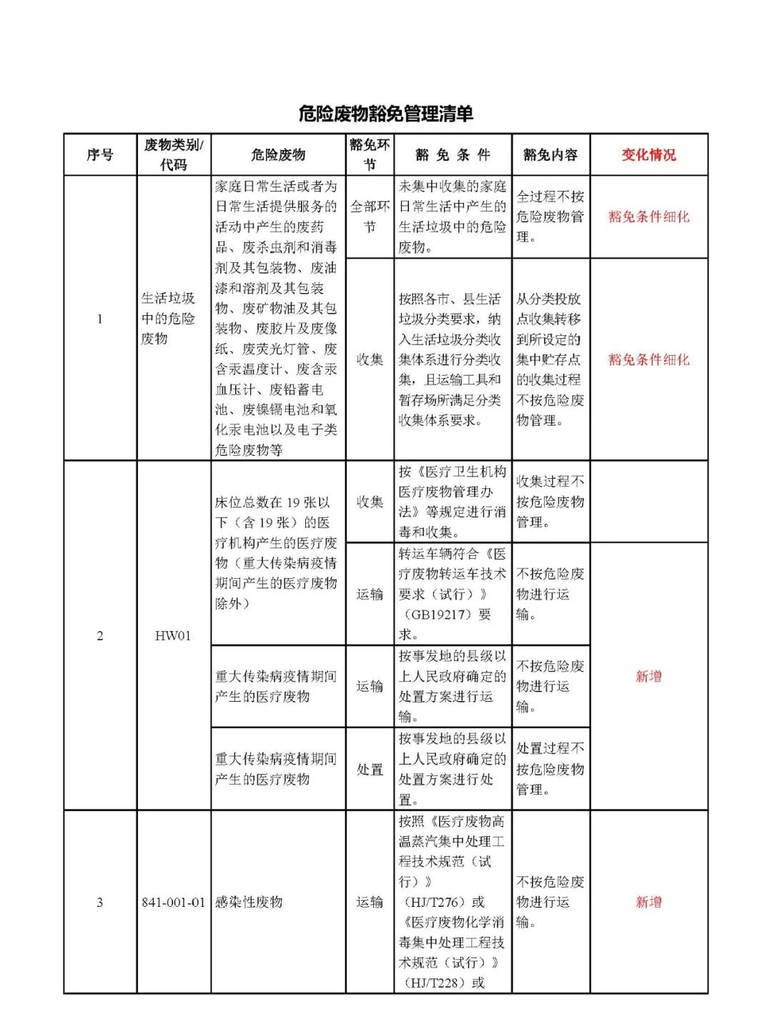 国家危险废物名录最新版解读及应用指南