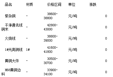 国际废铜价格行情最新分析