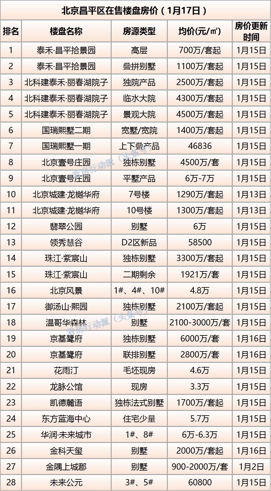 北京最新房价概览，趋势、影响因素与前景展望