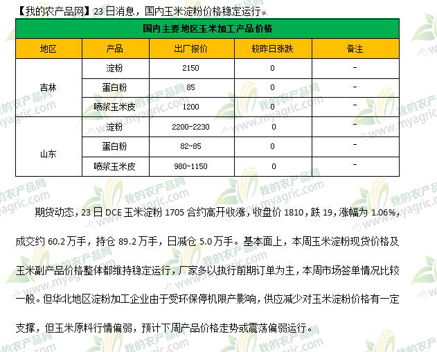 玉米淀粉最新价格走势动态解析