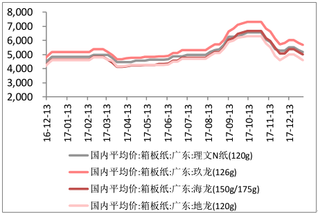 纸箱价格最新行情解析