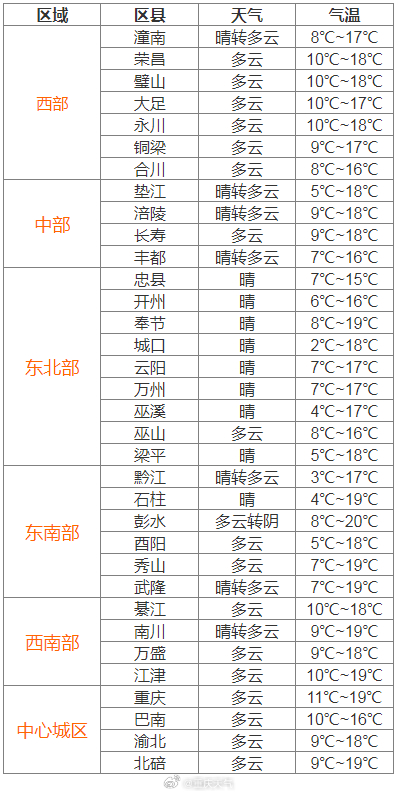 黄桷树社区最新天气预报信息汇总