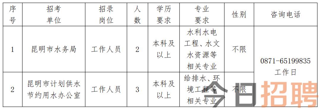 西山区水利局最新招聘信息全面解析