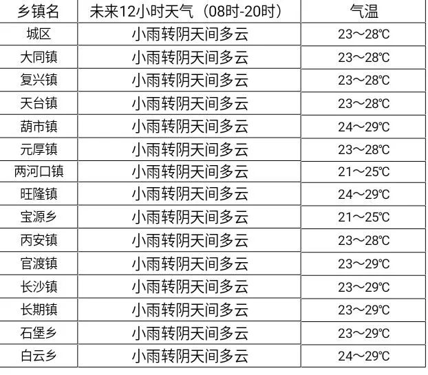 於潜镇天气预报更新通知